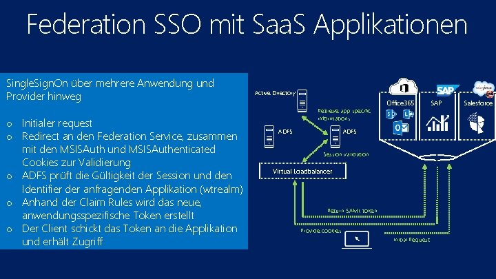 Federation SSO mit Saa. S Applikationen Single. Sign. On über mehrere Anwendung und Provider