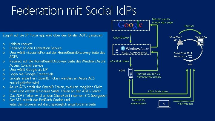 Federation mit Social Id. Ps Zugriff auf die SP Portal app wird über den