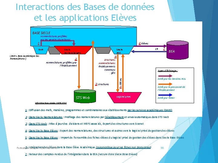 Interactions des Bases de données et les applications Elèves BASE SIECLE BAN ( BAN