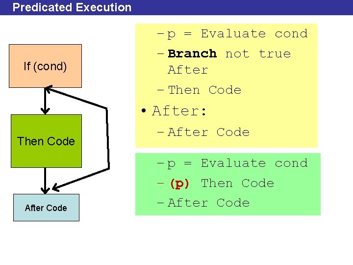 Predicated Execution If (cond) – p = Evaluate cond – Branch not true After