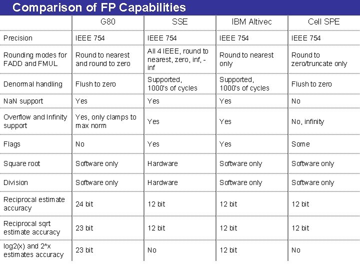 Comparison of FP Capabilities G 80 SSE IBM Altivec Cell SPE Precision IEEE 754