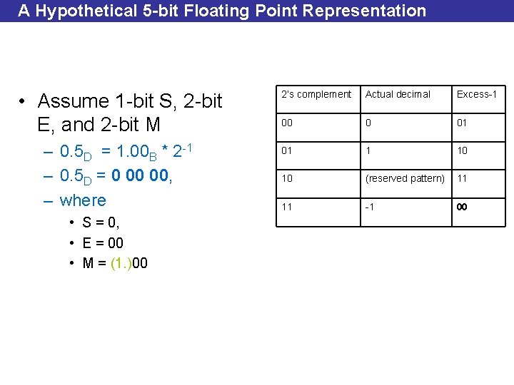 A Hypothetical 5 -bit Floating Point Representation • Assume 1 -bit S, 2 -bit