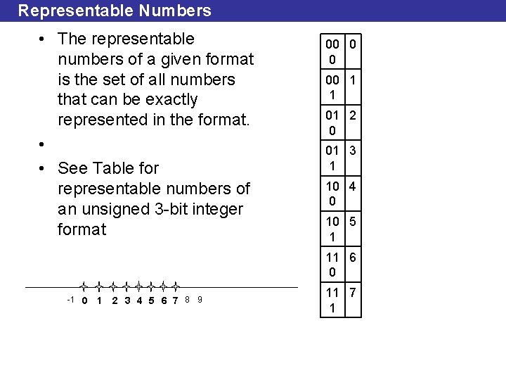 Representable Numbers • The representable numbers of a given format is the set of