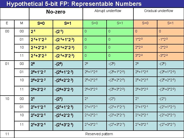 Hypothetical 5 -bit FP: Representable Numbers Abrupt underflow No-zero E M 00 00 2