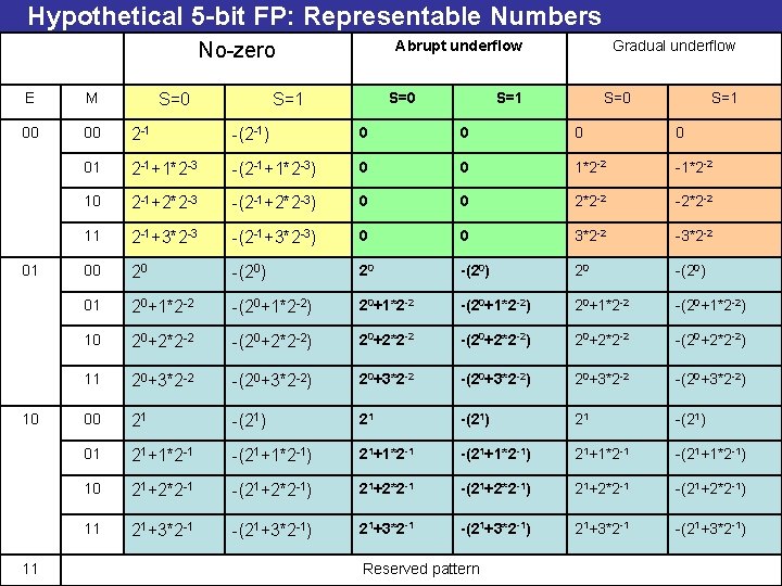 Hypothetical 5 -bit FP: Representable Numbers Abrupt underflow No-zero E M 00 00 2
