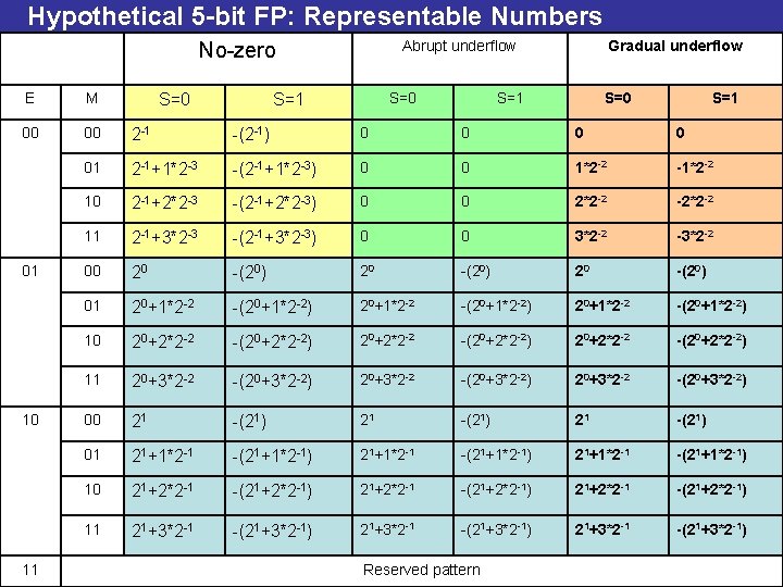 Hypothetical 5 -bit FP: Representable Numbers Abrupt underflow No-zero E M 00 00 2
