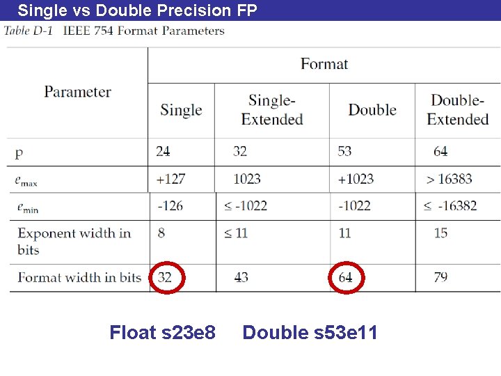 Single vs Double Precision FP Float s 23 e 8 Double s 53 e