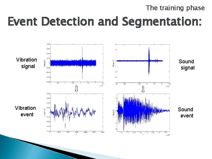 The training phase Event Detection and Segmentation: Vibration signal Sound signal Vibration event Sound