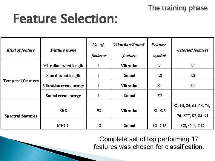 The training phase Feature Selection: No. of Kind of feature Vibration/Sound Feature name Selected