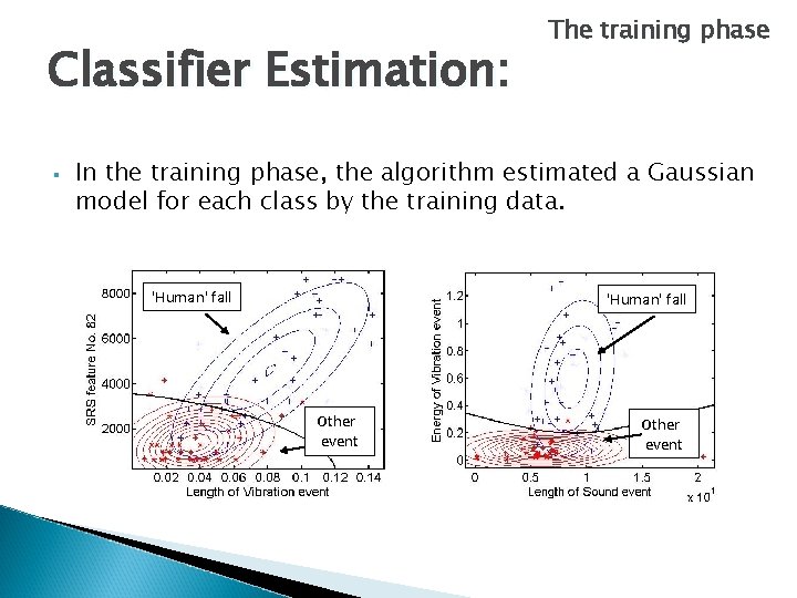 Classifier Estimation: § The training phase In the training phase, the algorithm estimated a