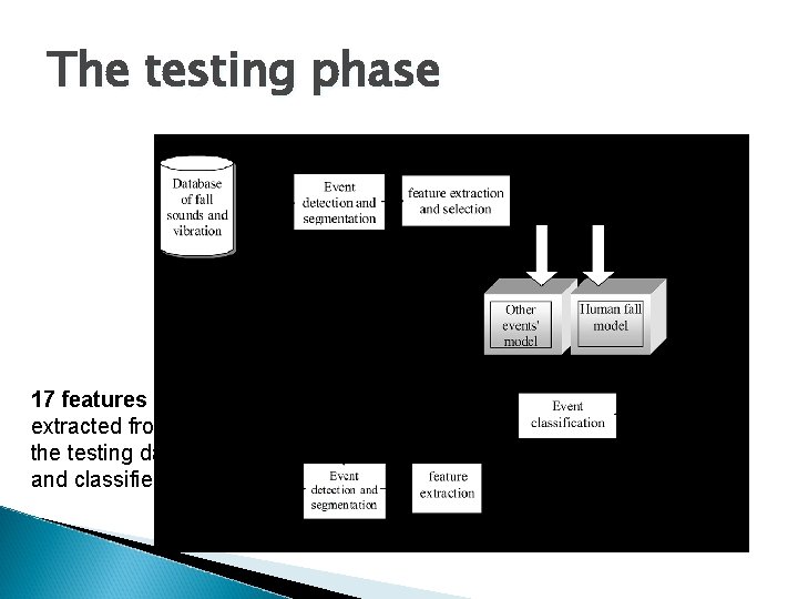 The testing phase 17 features are extracted from the testing data, and classified 