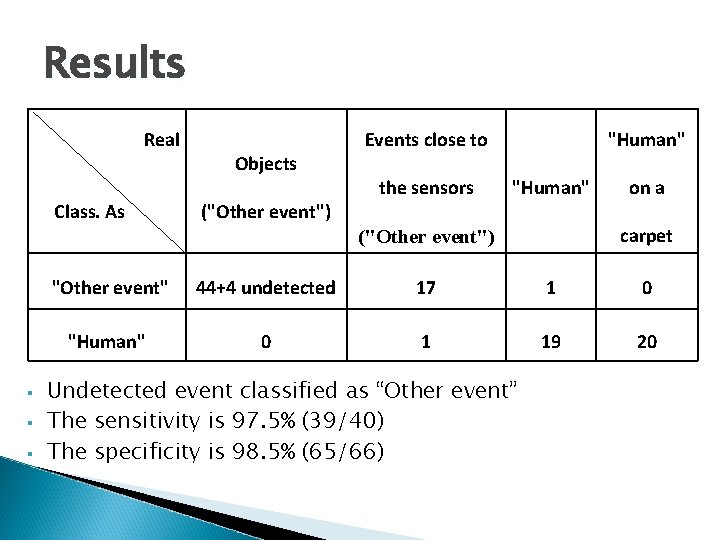 Results Real Class. As Objects ("Other event") "Human" Events close to the sensors "Human"