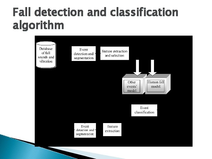 Fall detection and classification algorithm 