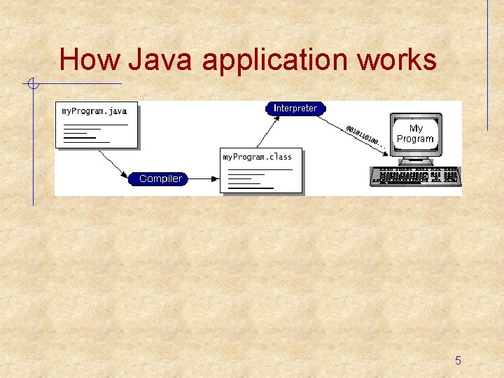 How Java application works 5 