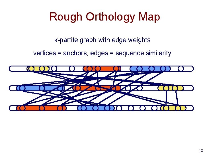 Rough Orthology Map k-partite graph with edge weights vertices = anchors, edges = sequence