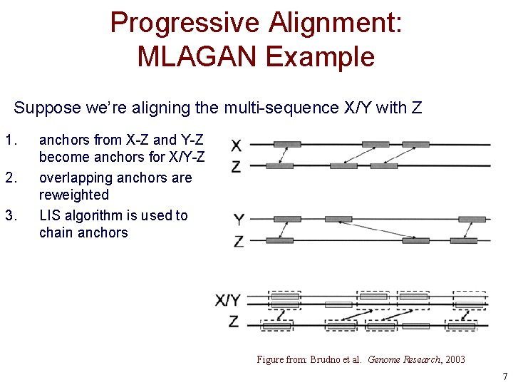 Progressive Alignment: MLAGAN Example Suppose we’re aligning the multi-sequence X/Y with Z 1. 2.