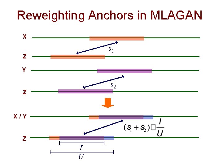 Reweighting Anchors in MLAGAN X s 1 Z Y s 2 Z X/Y Z