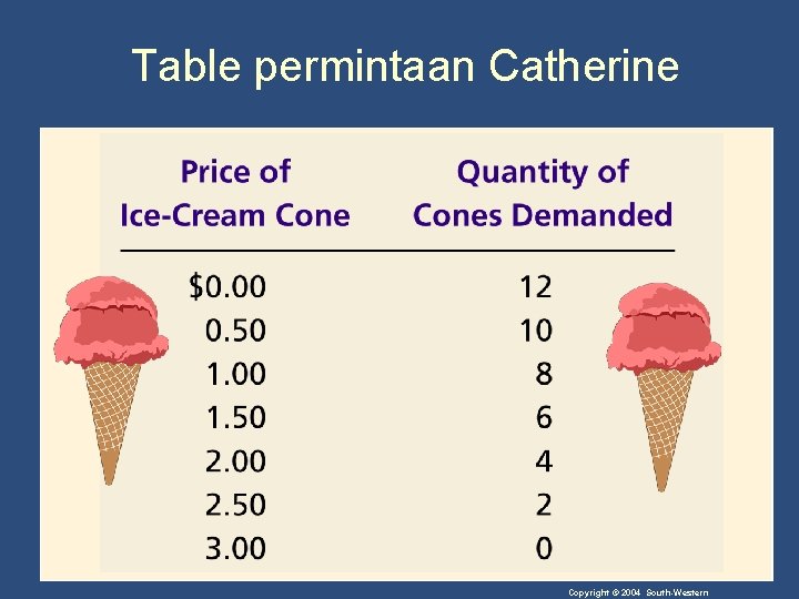 Table permintaan Catherine Copyright © 2004 South-Western 