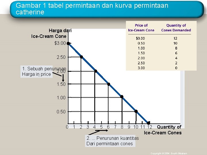 Gambar 1 tabel permintaan dan kurva permintaan catherine Harga dari Ice-Cream Cone $3. 00