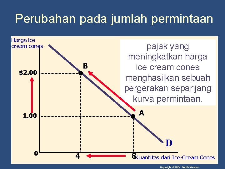 Perubahan pada jumlah permintaan Harga ice cream cones B $2. 00 pajak yang meningkatkan