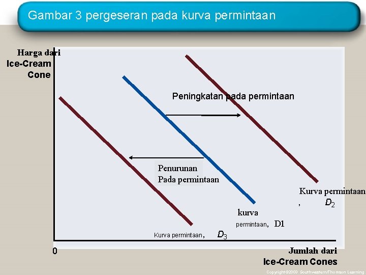 Gambar 3 pergeseran pada kurva permintaan Harga dari Ice-Cream Cone Peningkatan pada permintaan Penurunan