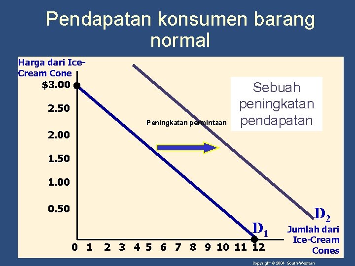 Pendapatan konsumen barang normal Harga dari Ice. Cream Cone $3. 00 2. 50 Peningkatan
