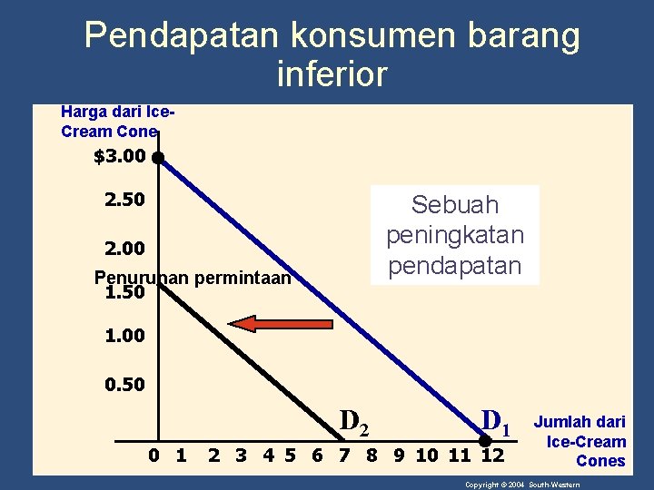 Pendapatan konsumen barang inferior Harga dari Ice. Cream Cone $3. 00 2. 50 Sebuah