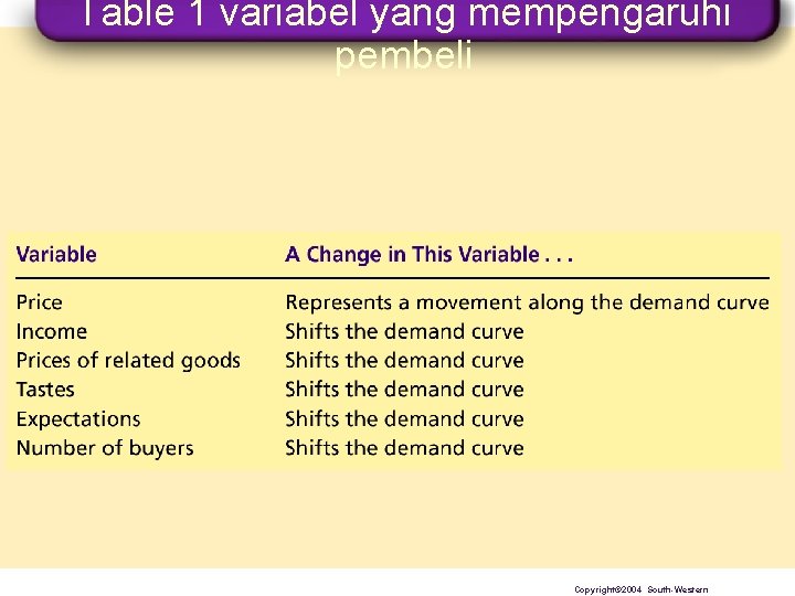 Table 1 variabel yang mempengaruhi pembeli Copyright© 2004 South-Western 