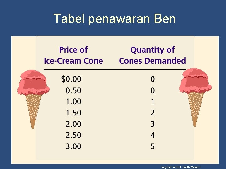 Tabel penawaran Ben Copyright © 2004 South-Western 