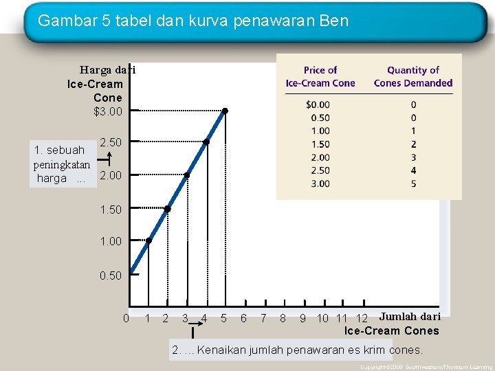 Gambar 5 tabel dan kurva penawaran Ben Harga dari Ice-Cream Cone $3. 00 2.