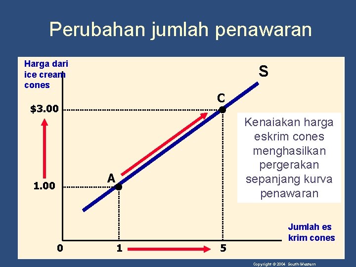 Perubahan jumlah penawaran Harga dari ice cream cones S C $3. 00 Kenaiakan harga