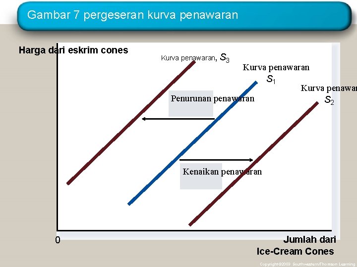 Gambar 7 pergeseran kurva penawaran Harga dari eskrim cones Kurva penawaran, S 3 Kurva