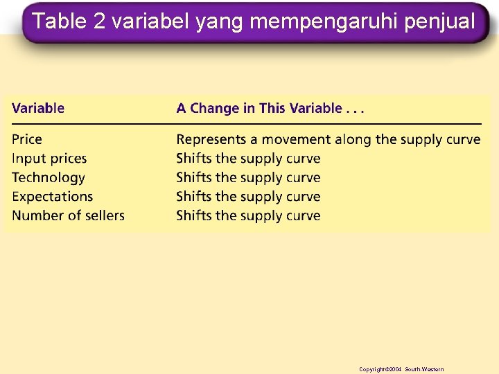 Table 2 variabel yang mempengaruhi penjual Copyright© 2004 South-Western 