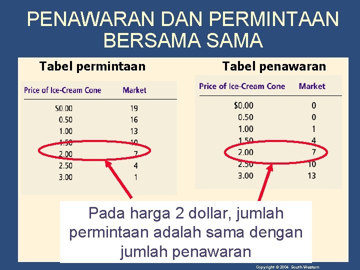 PENAWARAN DAN PERMINTAAN BERSAMA Tabel permintaan Tabel penawaran Pada harga 2 dollar, jumlah permintaan