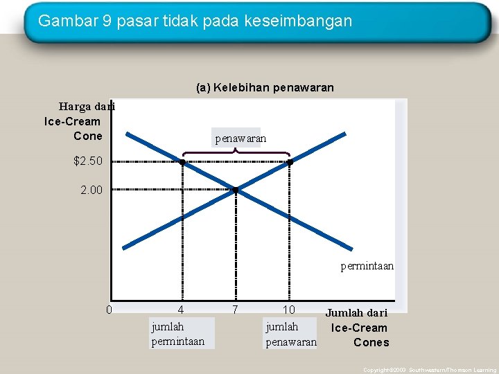 Gambar 9 pasar tidak pada keseimbangan (a) Kelebihan penawaran Harga dari Ice-Cream Cone penawaran