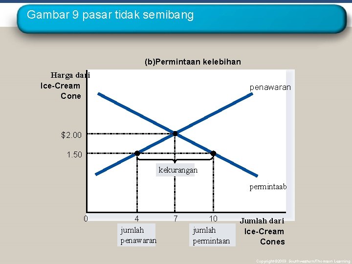 Gambar 9 pasar tidak semibang (b)Permintaan kelebihan Harga dari Ice-Cream Cone penawaran $2. 00