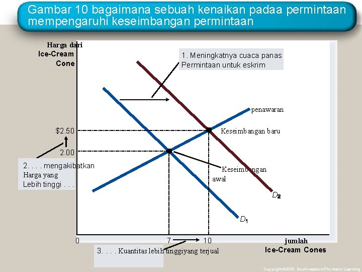 Gambar 10 bagaimana sebuah kenaikan padaa permintaan mempengaruhi keseimbangan permintaan Harga dari Ice-Cream Cone