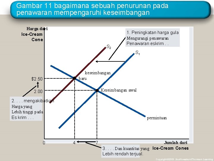 Gambar 11 bagaimana sebuah penurunan pada penawaran mempengaruhi keseimbangan Harga dari Ice-Cream Cone S