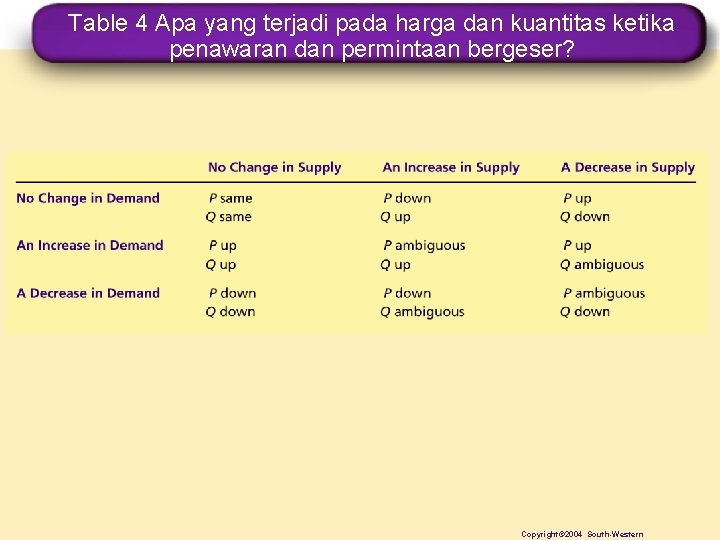 Table 4 Apa yang terjadi pada harga dan kuantitas ketika penawaran dan permintaan bergeser?