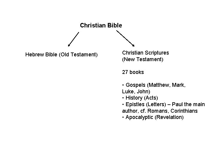 Christian Bible Hebrew Bible (Old Testament) Christian Scriptures (New Testament) 27 books • Gospels