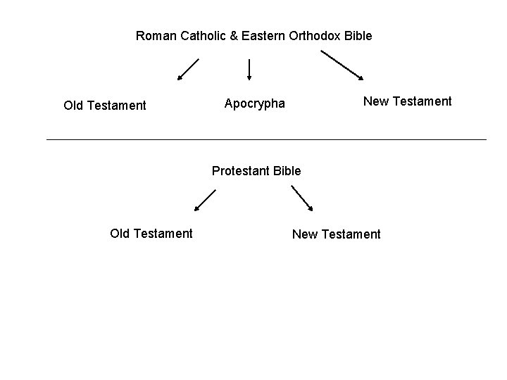 Roman Catholic & Eastern Orthodox Bible Old Testament New Testament Apocrypha Protestant Bible Old