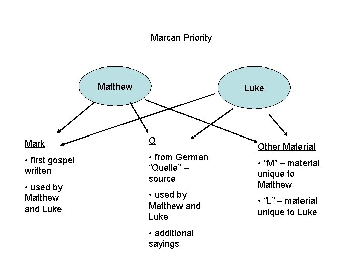 Marcan Priority Matthew Luke Mark Q • first gospel written • from German “Quelle”