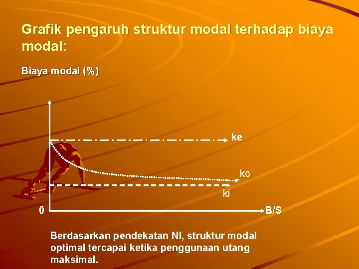 Grafik pengaruh struktur modal terhadap biaya modal: Biaya modal (%) ke ko ki 0