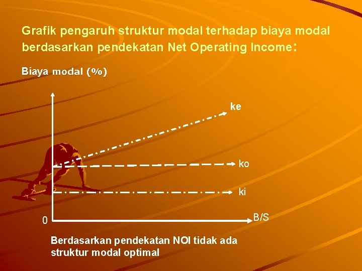 Grafik pengaruh struktur modal terhadap biaya modal berdasarkan pendekatan Net Operating Income: Biaya modal
