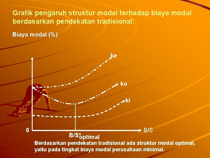 Grafik pengaruh struktur modal terhadap biaya modal berdasarkan pendekatan tradisional: Biaya modal (%) ke