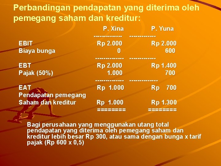 Perbandingan pendapatan yang diterima oleh pemegang saham dan kreditur: EBIT Biaya bunga EBT Pajak