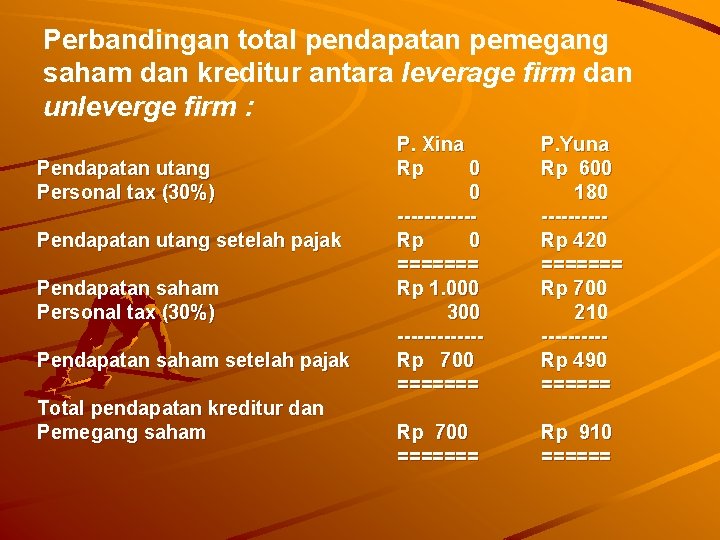 Perbandingan total pendapatan pemegang saham dan kreditur antara leverage firm dan unleverge firm :