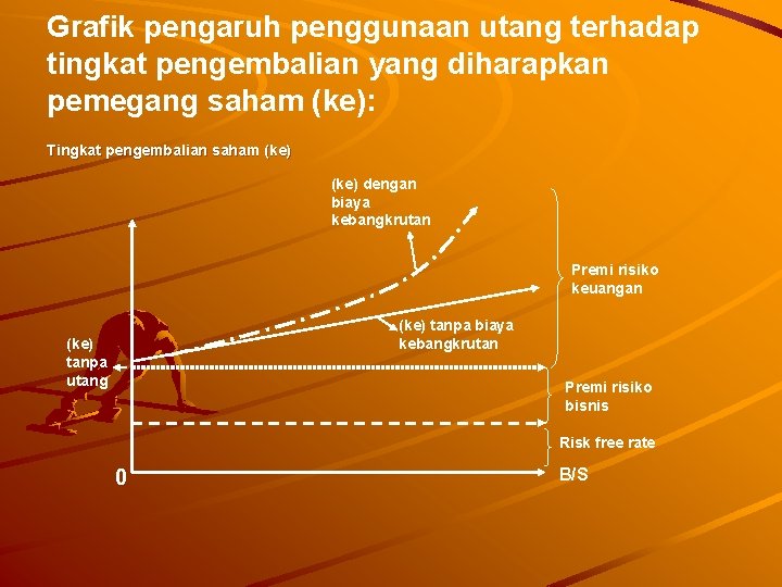 Grafik pengaruh penggunaan utang terhadap tingkat pengembalian yang diharapkan pemegang saham (ke): Tingkat pengembalian