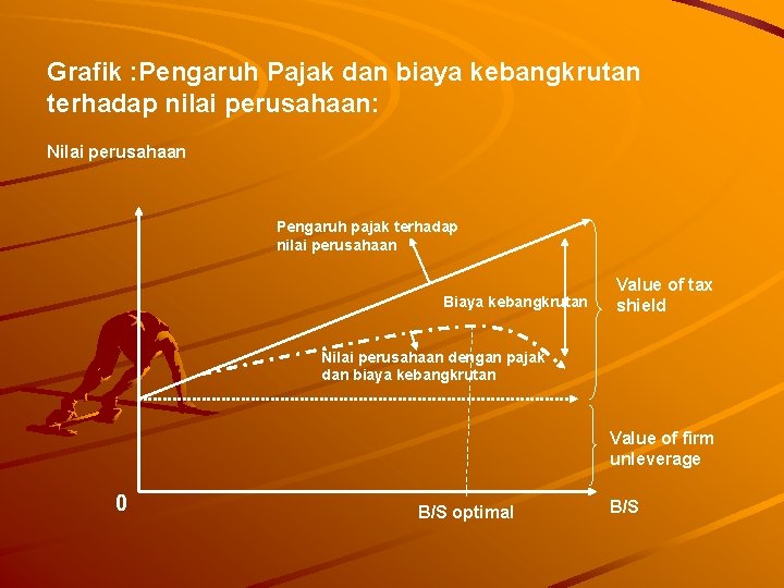Grafik : Pengaruh Pajak dan biaya kebangkrutan terhadap nilai perusahaan: Nilai perusahaan Pengaruh pajak