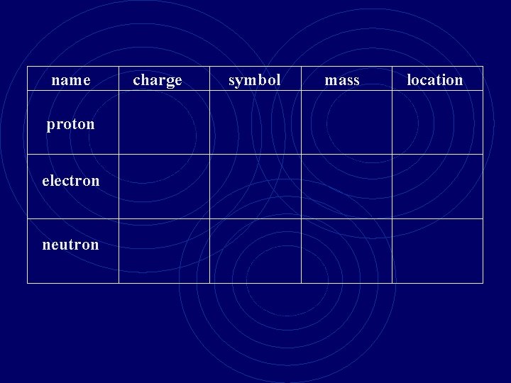 name proton electron neutron charge symbol mass location 